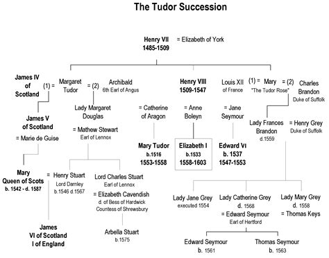 elizabeth i and the tudor succession